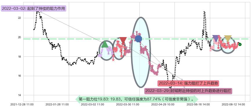 中航电子阻力支撑位图-阿布量化