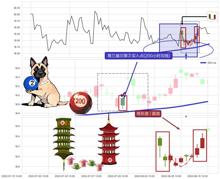 塔形底 | 圆底+下探上涨+上升抵抗+冉冉上升|稳步上涨+两红夹一黑+单针探底（定海神针）+锤头线（锤子线） ➕ 葛兰威尔第②买入点