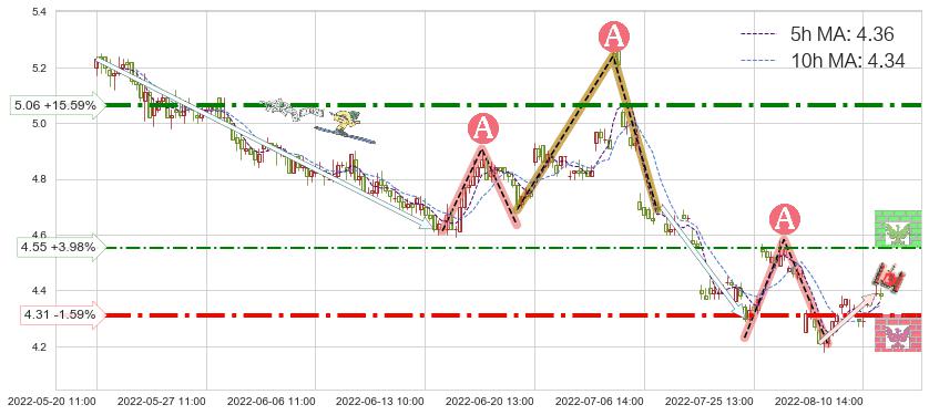 首开股份(600376)短线趋势趋势阶段分析图-阿布量化