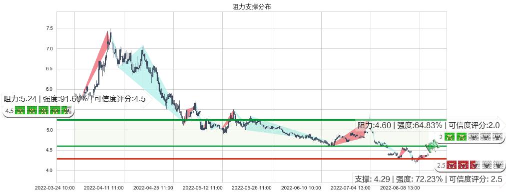 首开股份(sh600376)阻力支撑位图-阿布量化