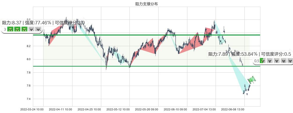 宁沪高速(sh600377)阻力支撑位图-阿布量化
