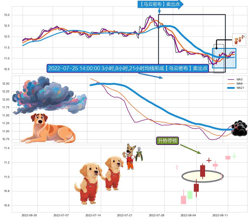升势停顿 ➕ 【乌云密布】卖出点