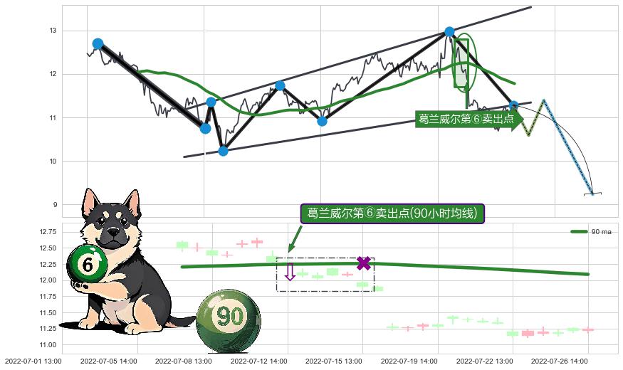 葛兰威尔第⑥卖出点+【死亡谷】卖出点+【乌云密布】卖出点 ➕ 突破整理