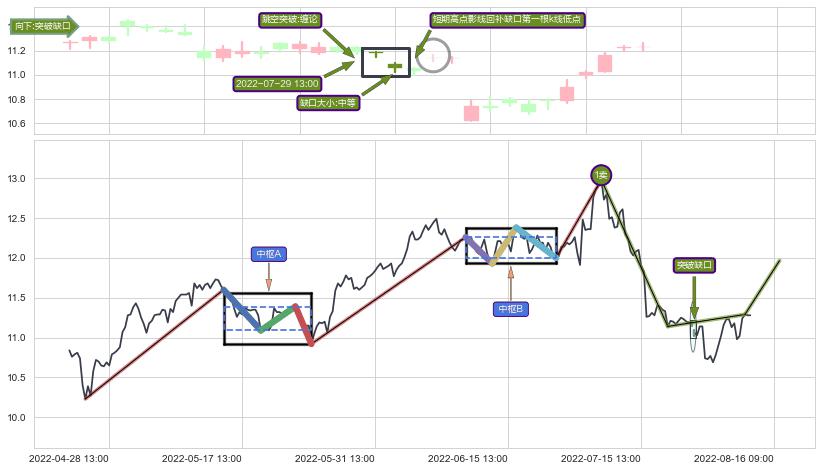 跳空缺口➕缠论突破买卖点3