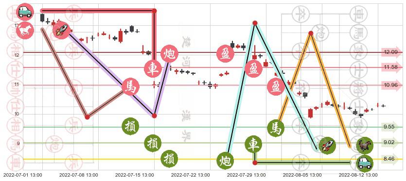 金地集团(sh600383)止盈止损位分析