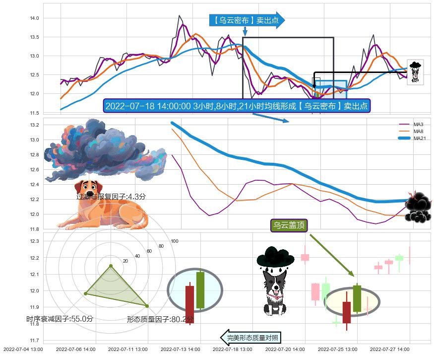 乌云盖顶 ➕ 【乌云密布】卖出点