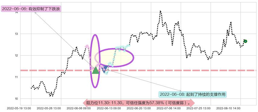 龙净环保阻力支撑位图-阿布量化