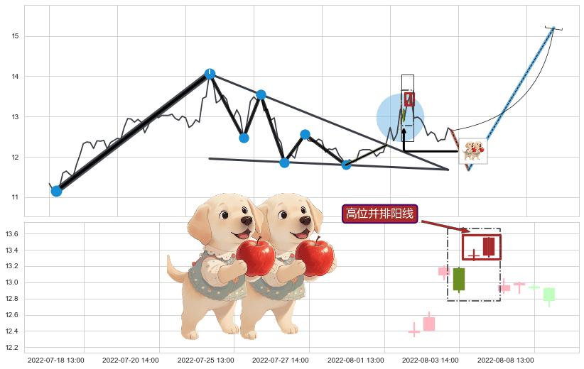 高位并排阳线+上涨螺旋桨形态+锤头线（锤子线）+上升抵抗 ➕ 突破整理