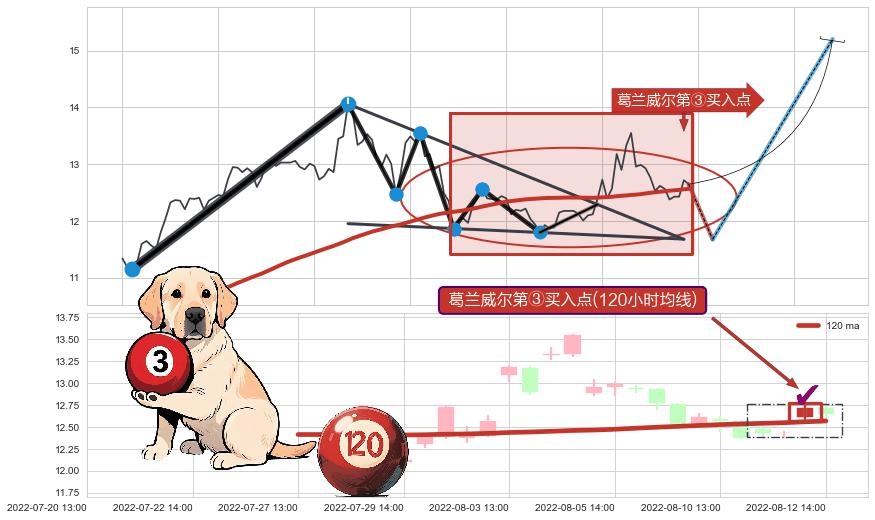 葛兰威尔第③买入点+【蛟龙出海】买入点 ➕ 突破整理