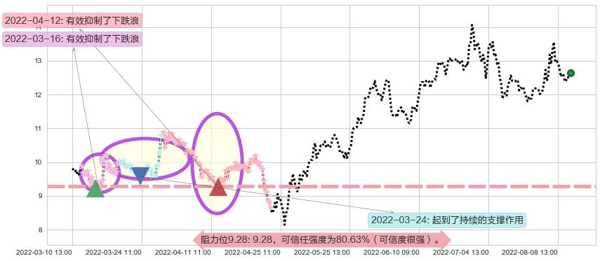 龙净环保阻力支撑位图-阿布量化