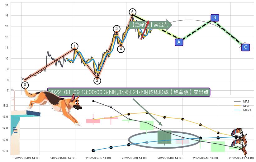 【绝命跳】卖出点+【战机起航】卖出点+【乌云密布】卖出点 ➕ 调整浪ABC