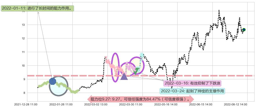龙净环保阻力支撑位图-阿布量化