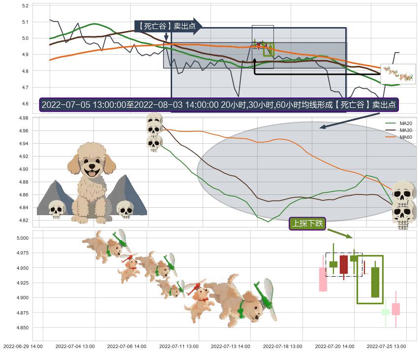 上探下跌+下跌抵抗+塔形顶 | 圆顶+双飞乌鸦(树上二鸦)+顶部尽头线（下山虎）+下跌螺旋桨 ➕ 【死亡谷】卖出点
