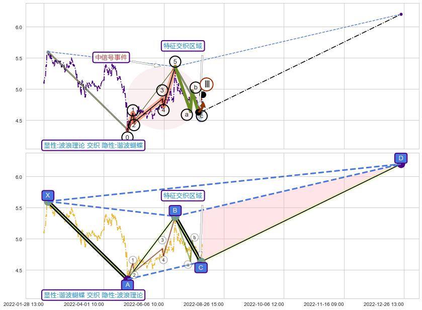 谐波(XABCD) ➕ 调整浪ABC