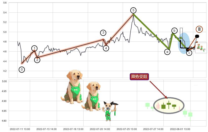 降势受阻+降势停顿+上涨螺旋桨形态+下降覆盖线+下跌抵抗+顶部尽头线（下山虎） ➕ 调整浪ABC