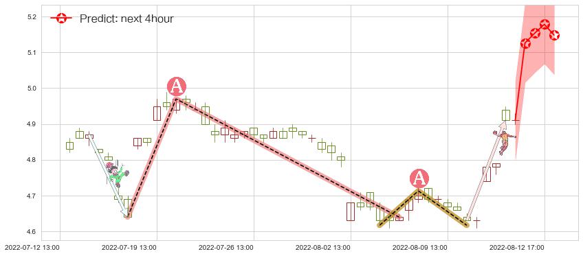 预测五矿资本(sh600390)价格K线图-阿布量化