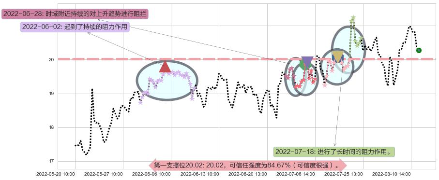 航发科技阻力支撑位图-阿布量化