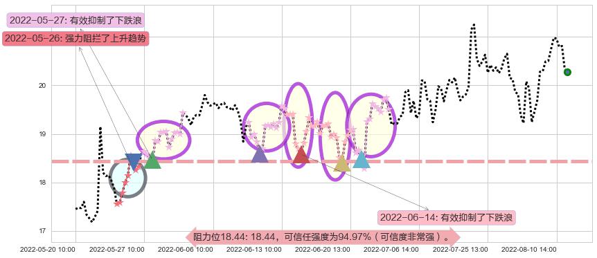 航发科技阻力支撑位图-阿布量化