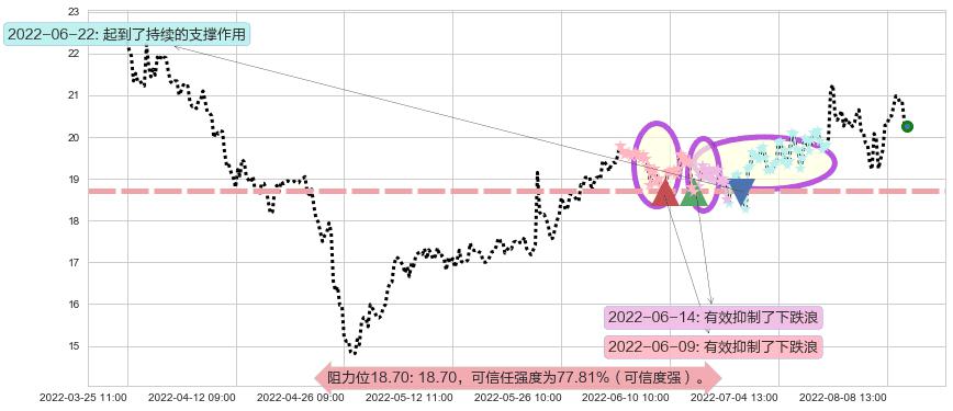 航发科技阻力支撑位图-阿布量化