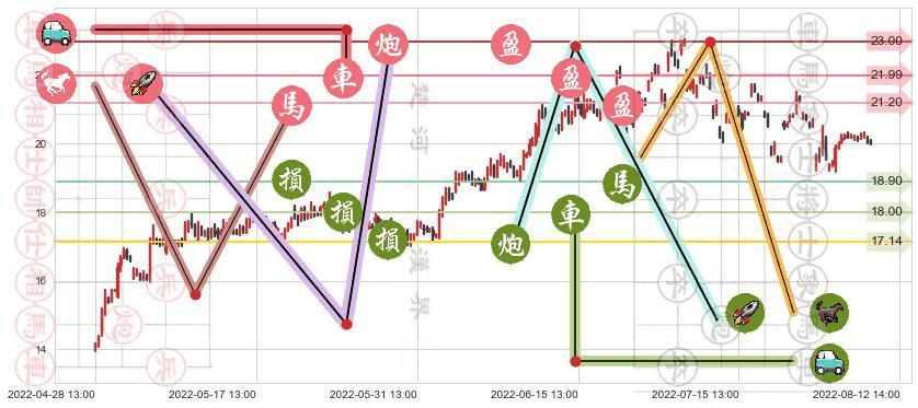 盛和资源(sh600392)止盈止损位分析