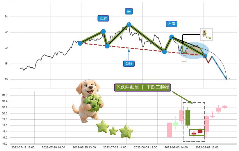 下跌两颗星 ｜ 下跌三颗星+看跌(高位倒锤头)流星线 ➕ 突破整理