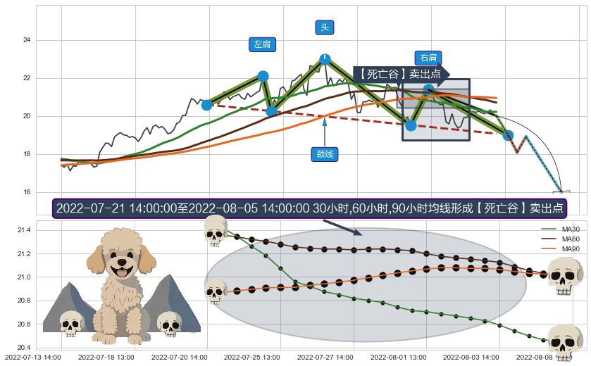 【死亡谷】卖出点+【断头铡刀】卖出点 ➕ 突破整理