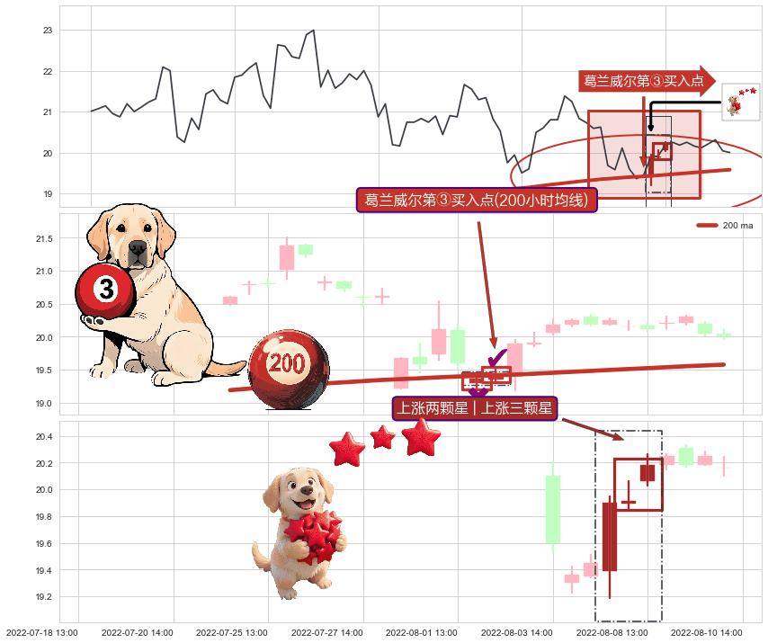 上涨两颗星 | 上涨三颗星+冉冉上升|稳步上涨+低位并排阳线+多方尖兵 ➕ 葛兰威尔第③买入点