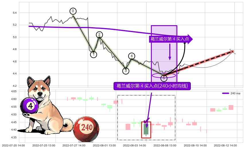 葛兰威尔第④买入点+【金山谷】买入点+【金蜘蛛】买入点+【高山滑雪】买入点 ➕ 调整浪ABC