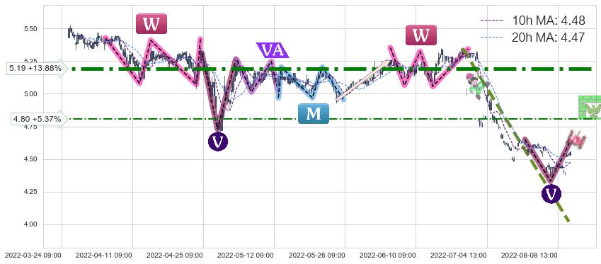 海澜之家(600398)中线趋势趋势阶段分析图-阿布量化