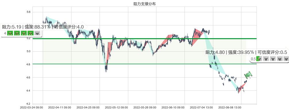 海澜之家(sh600398)阻力支撑位图-阿布量化