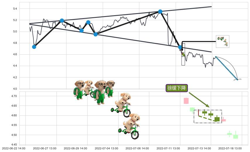 徐缓下降+下跌两颗星 ｜ 下跌三颗星+顶部尽头线（下山虎）+倾盆大雨+下跌孤独十字星+下跌螺旋桨 ➕ 突破整理