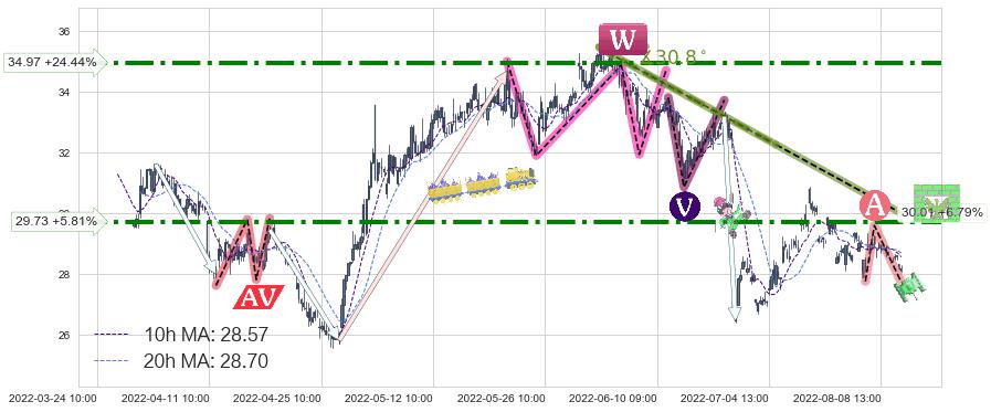 国电南瑞(600406)中线趋势趋势阶段分析图-阿布量化