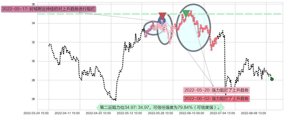 国电南瑞阻力支撑位图-阿布量化