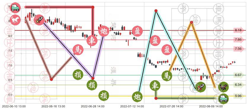 三友化工(sh600409)止盈止损位分析