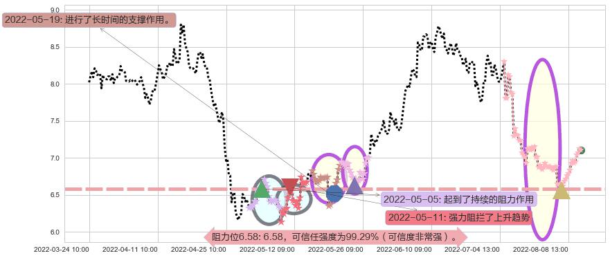 三友化工阻力支撑位图-阿布量化