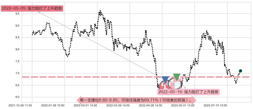 三友化工阻力支撑位图-阿布量化