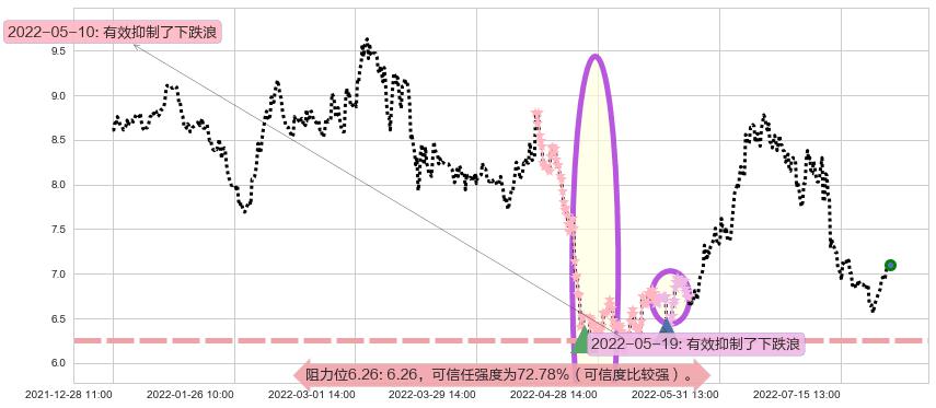 三友化工阻力支撑位图-阿布量化