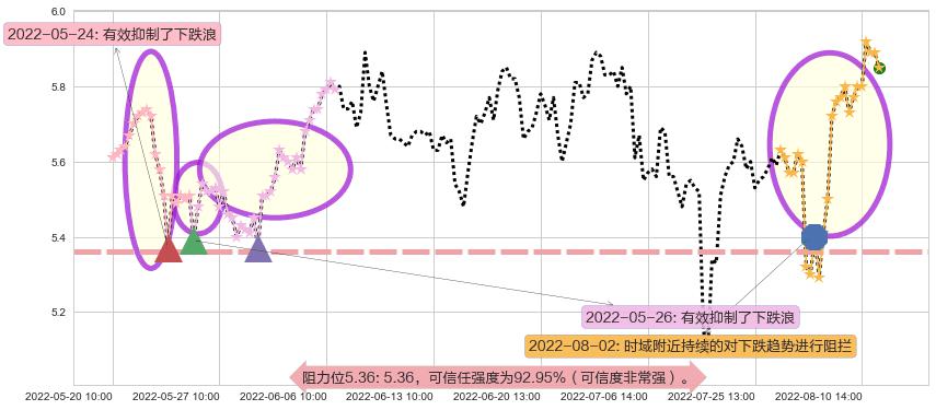 华胜天成阻力支撑位图-阿布量化