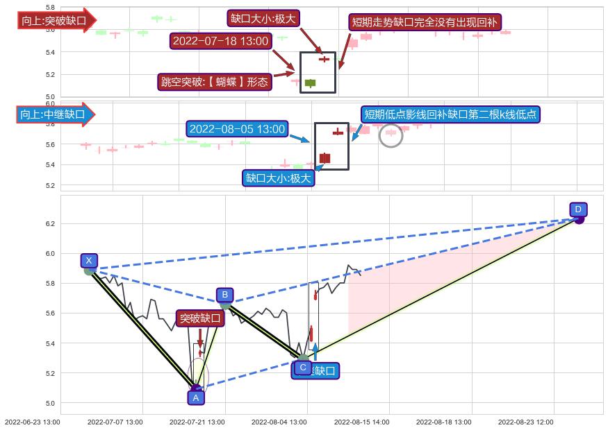 跳空缺口➕谐波(XABCD)