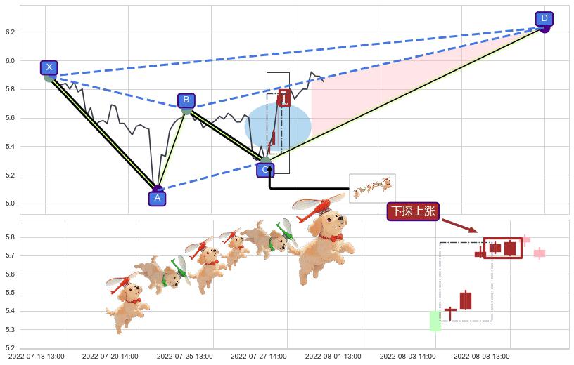 下探上涨+低档五阳线+红三兵+上升抵抗+旭日东升 ➕ 谐波(XABCD)