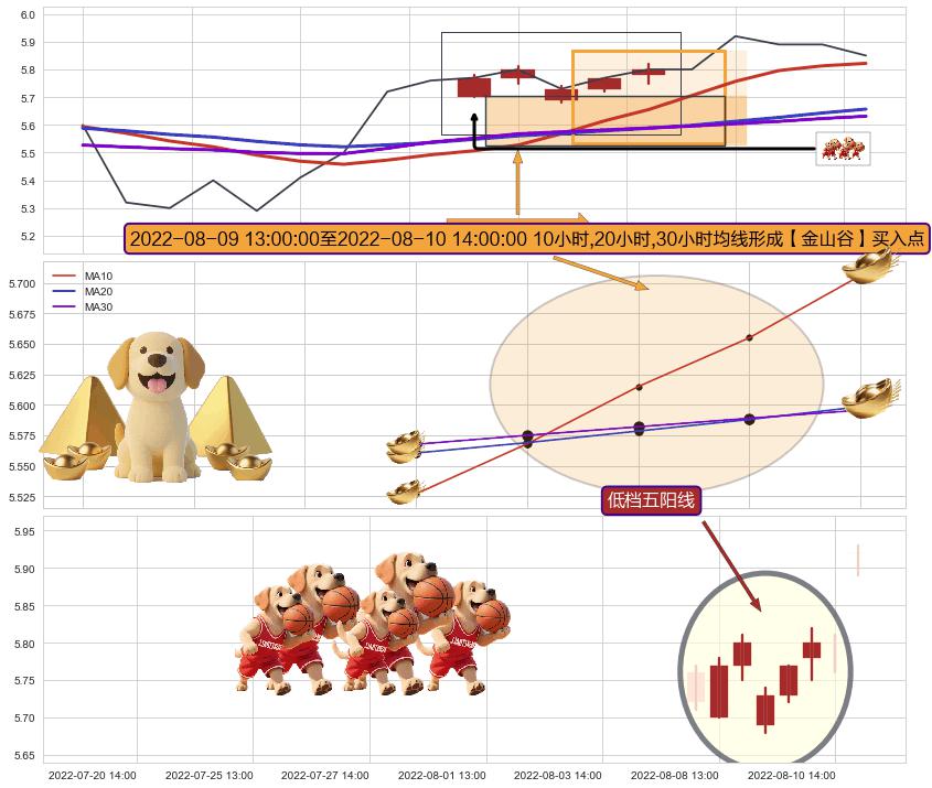 低档五阳线+上涨螺旋桨形态+上升抵抗 ➕ 【金银山谷】买入点