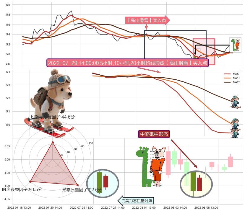 中流砥柱形态+上涨Pinbar组合信号+锤头线（锤子线） ➕ 【高山滑雪】买入点