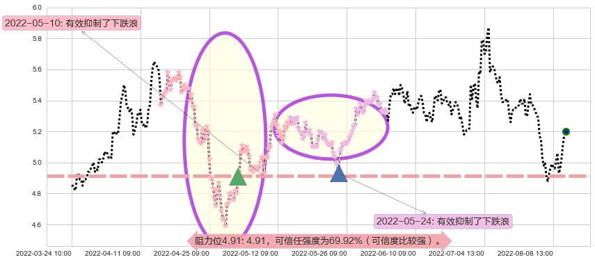 小商品城阻力支撑位图-阿布量化