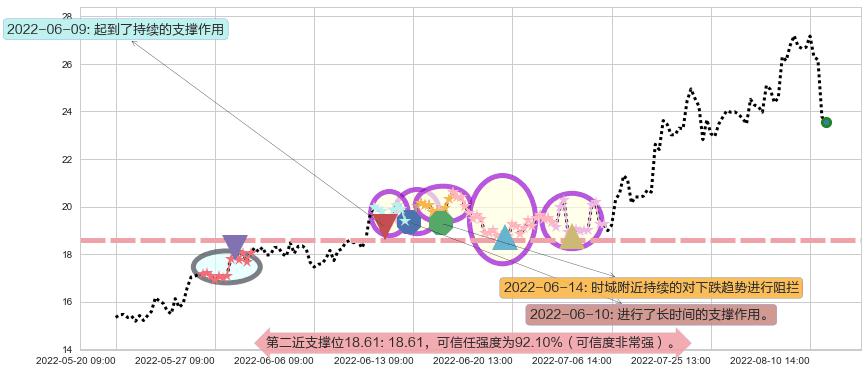 湘电股份阻力支撑位图-阿布量化