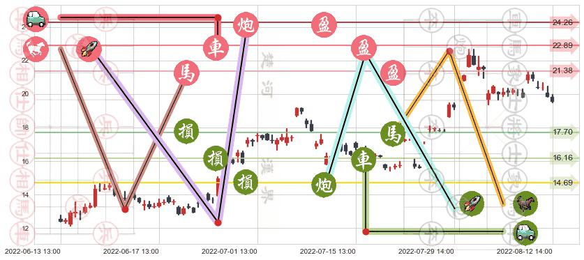 江淮汽车(sh600418)止盈止损位分析