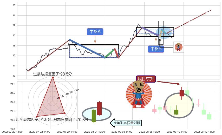 旭日东升+锤头线（锤子线） ➕ 缠论中枢点