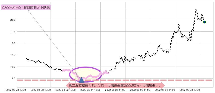 江淮汽车阻力支撑位图-阿布量化