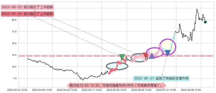 江淮汽车阻力支撑位图-阿布量化