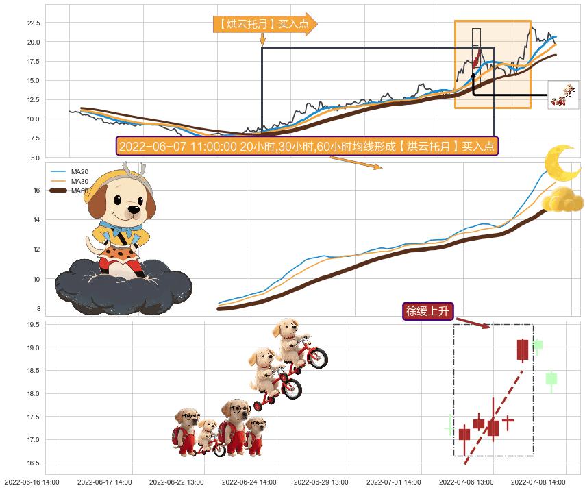 徐缓上升+降势停顿+上涨螺旋桨形态+单针探底（定海神针） ➕ 【烘云托月】买入点