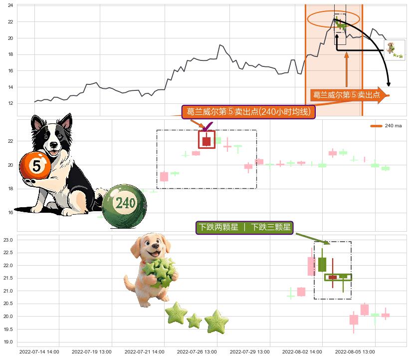 下跌两颗星 ｜ 下跌三颗星+吊颈线（上吊线）+升势受阻+看跌(高位倒锤头)流星线+三空阳线 ➕ 葛兰威尔第⑤卖出点